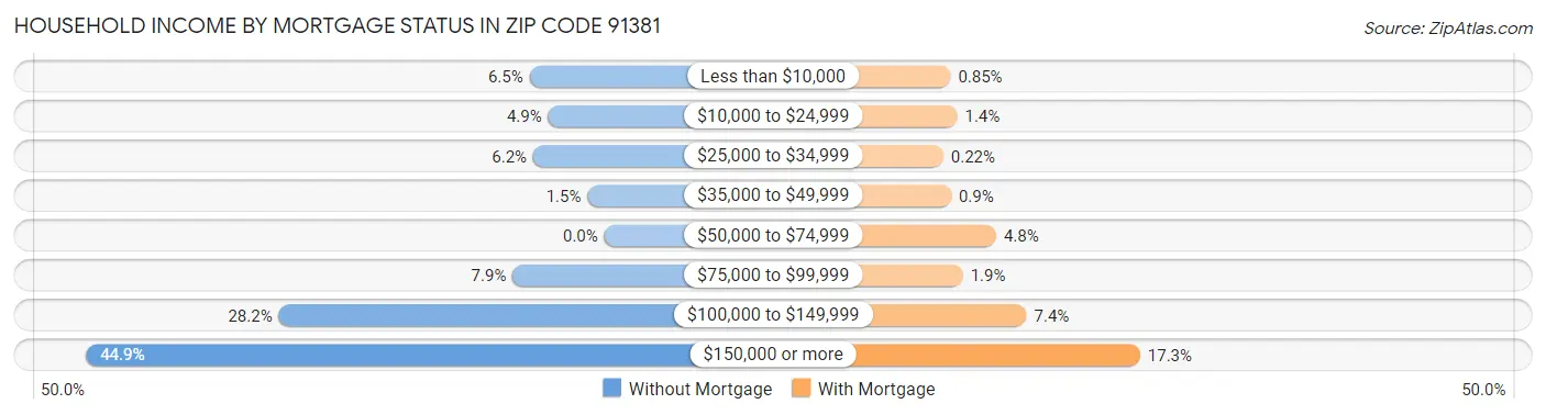 Household Income by Mortgage Status in Zip Code 91381
