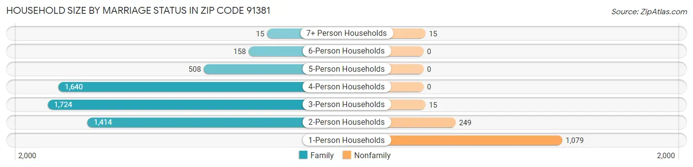 Household Size by Marriage Status in Zip Code 91381