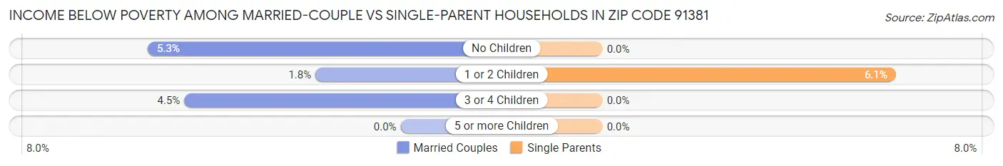 Income Below Poverty Among Married-Couple vs Single-Parent Households in Zip Code 91381