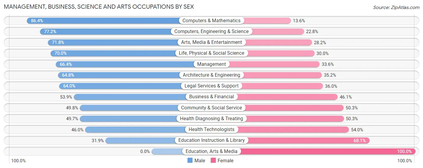 Management, Business, Science and Arts Occupations by Sex in Zip Code 91381