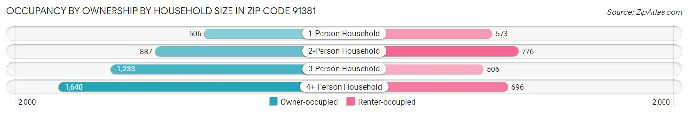 Occupancy by Ownership by Household Size in Zip Code 91381