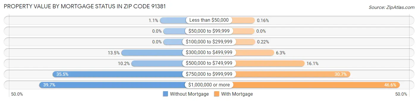 Property Value by Mortgage Status in Zip Code 91381