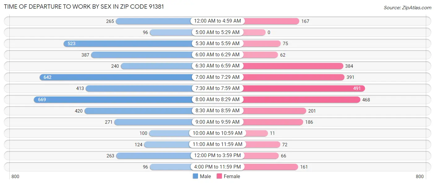 Time of Departure to Work by Sex in Zip Code 91381