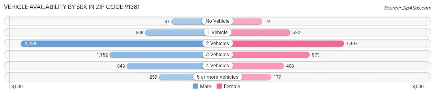 Vehicle Availability by Sex in Zip Code 91381