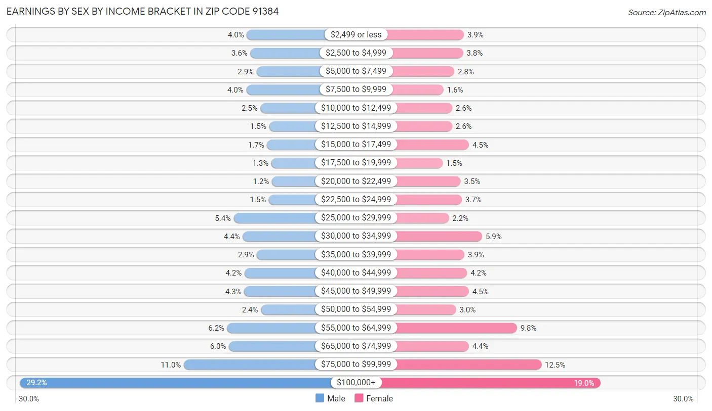 Earnings by Sex by Income Bracket in Zip Code 91384