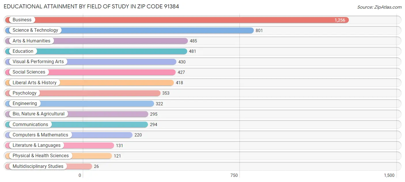 Educational Attainment by Field of Study in Zip Code 91384