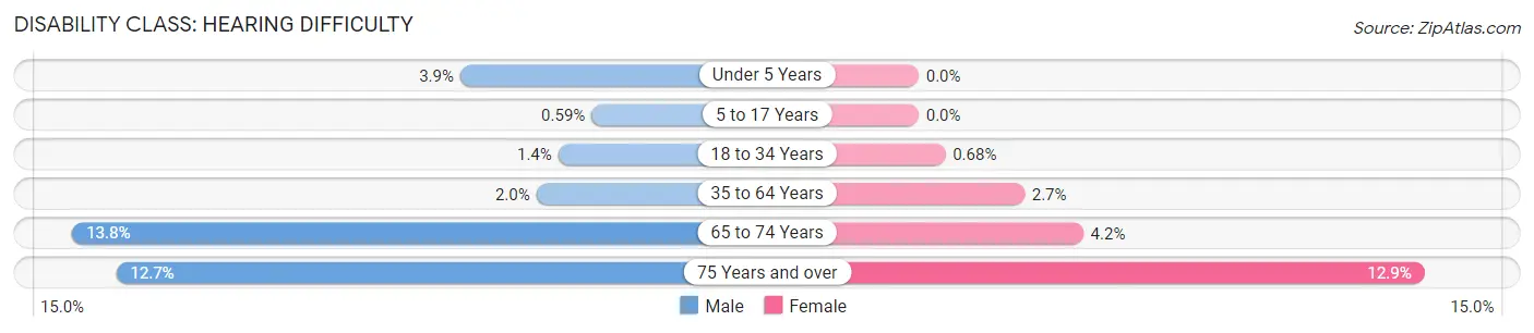 Disability in Zip Code 91384: <span>Hearing Difficulty</span>