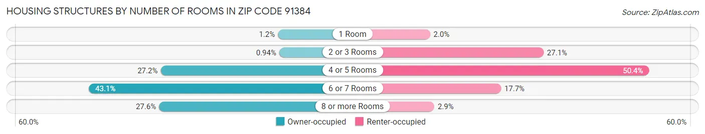 Housing Structures by Number of Rooms in Zip Code 91384