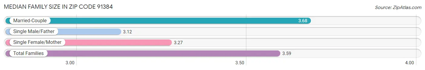 Median Family Size in Zip Code 91384