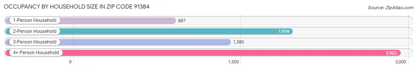 Occupancy by Household Size in Zip Code 91384