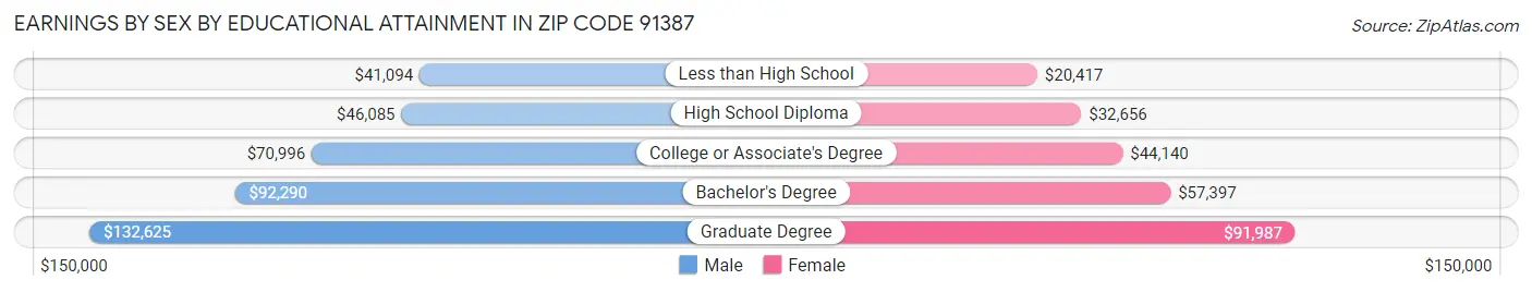 Earnings by Sex by Educational Attainment in Zip Code 91387