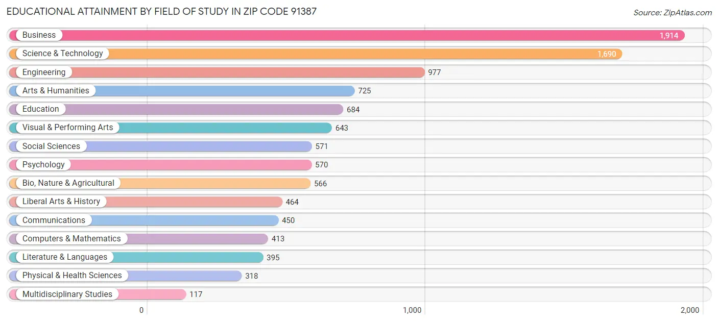 Educational Attainment by Field of Study in Zip Code 91387
