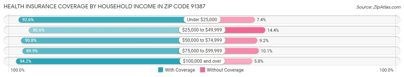 Health Insurance Coverage by Household Income in Zip Code 91387
