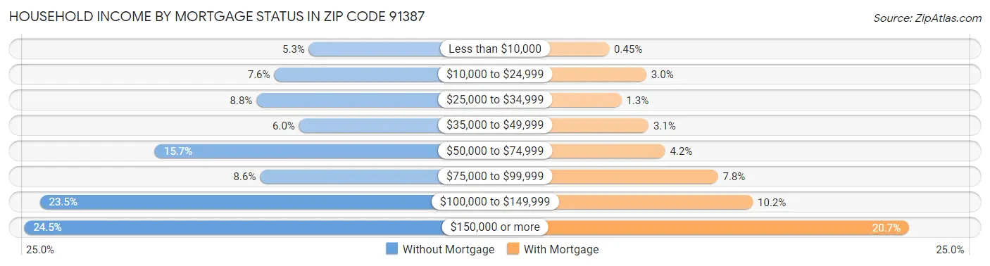 Household Income by Mortgage Status in Zip Code 91387