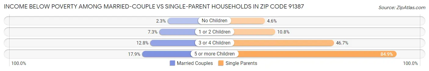 Income Below Poverty Among Married-Couple vs Single-Parent Households in Zip Code 91387