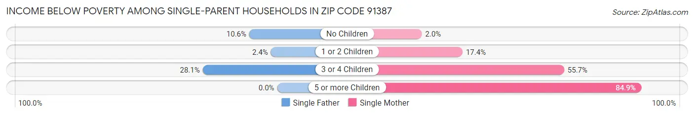 Income Below Poverty Among Single-Parent Households in Zip Code 91387
