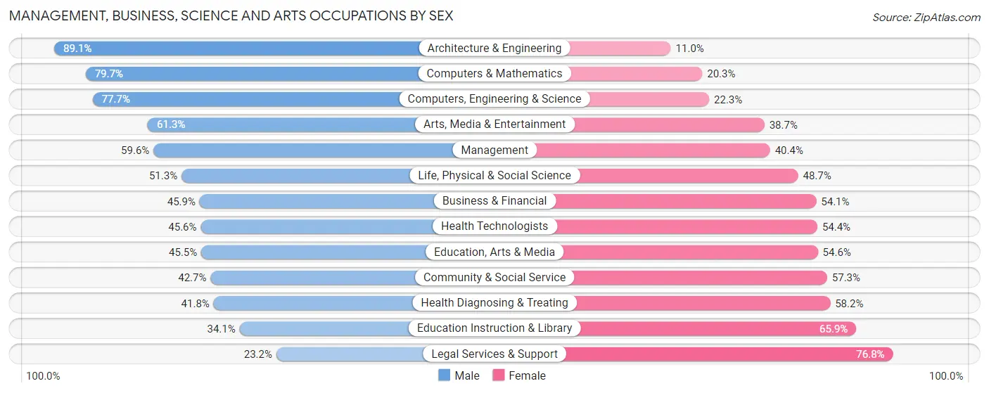 Management, Business, Science and Arts Occupations by Sex in Zip Code 91387