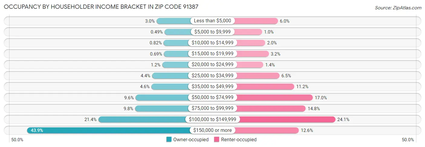 Occupancy by Householder Income Bracket in Zip Code 91387