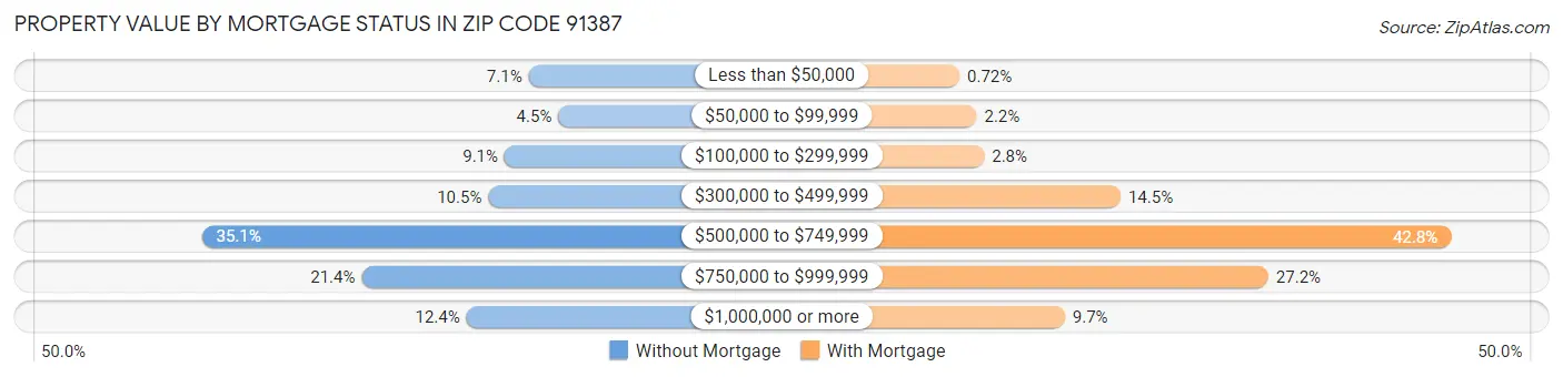 Property Value by Mortgage Status in Zip Code 91387