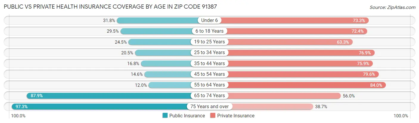 Public vs Private Health Insurance Coverage by Age in Zip Code 91387