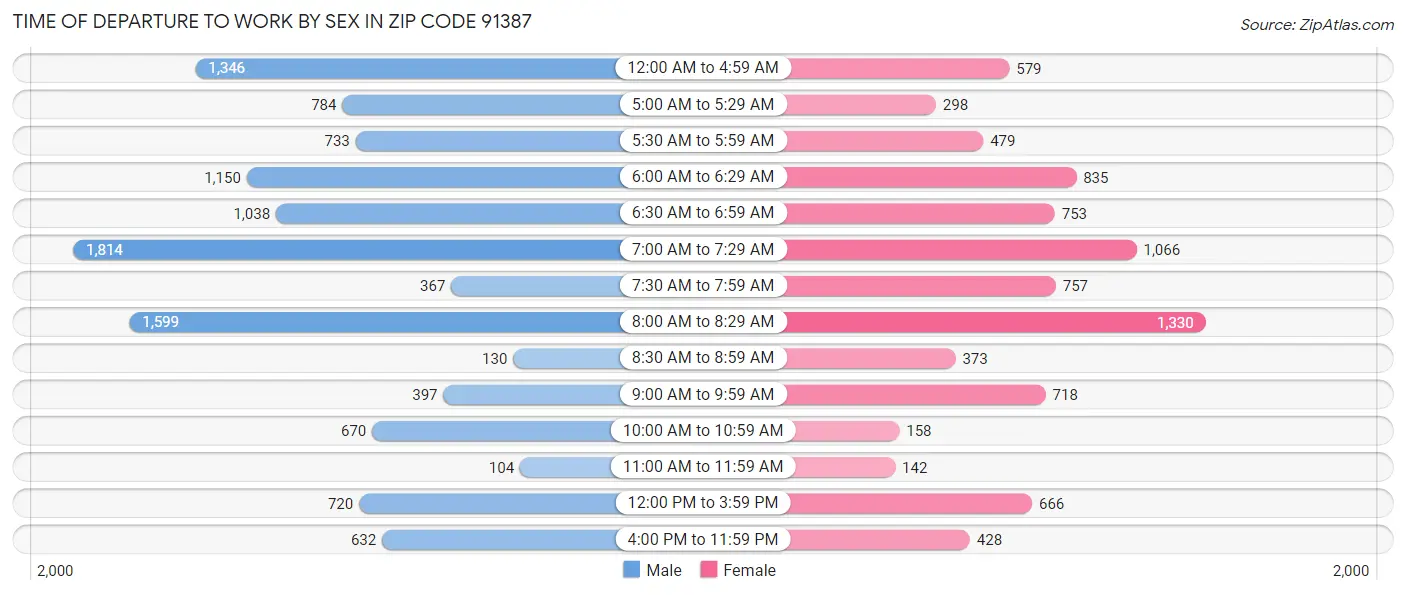 Time of Departure to Work by Sex in Zip Code 91387