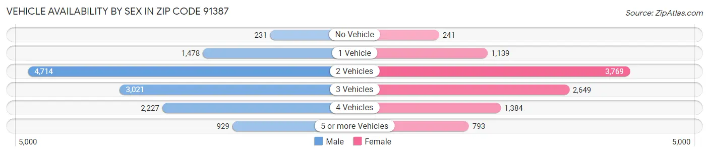 Vehicle Availability by Sex in Zip Code 91387