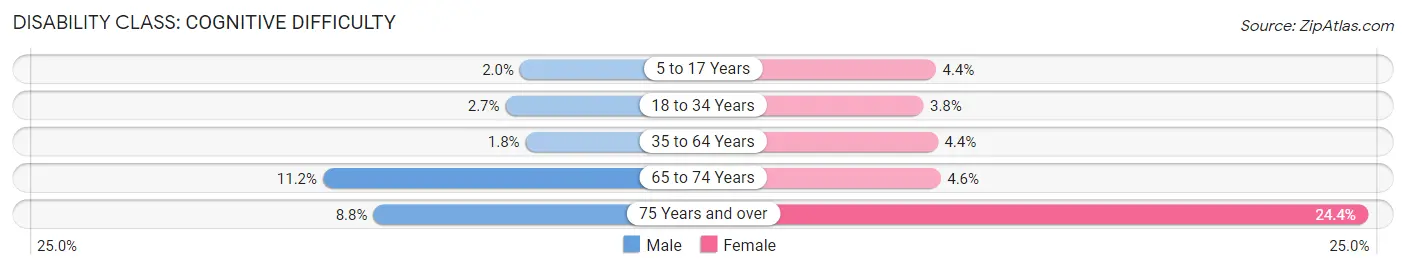 Disability in Zip Code 91401: <span>Cognitive Difficulty</span>