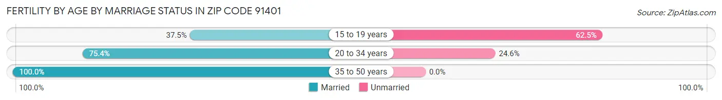 Female Fertility by Age by Marriage Status in Zip Code 91401