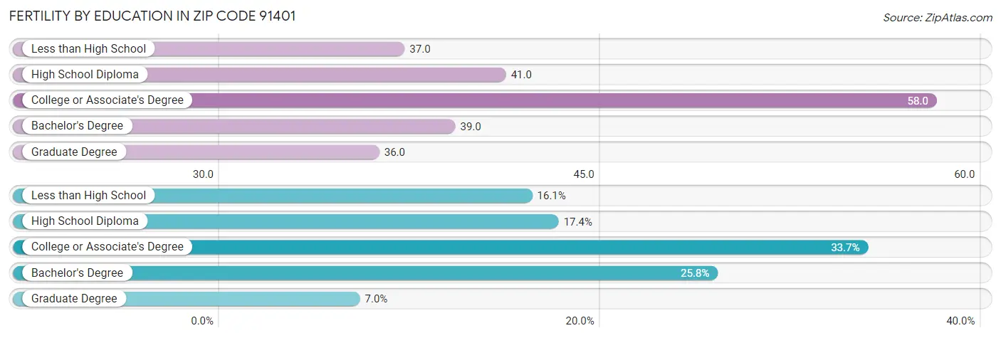 Female Fertility by Education Attainment in Zip Code 91401