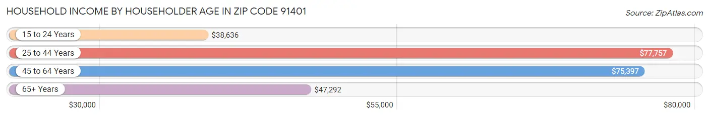 Household Income by Householder Age in Zip Code 91401