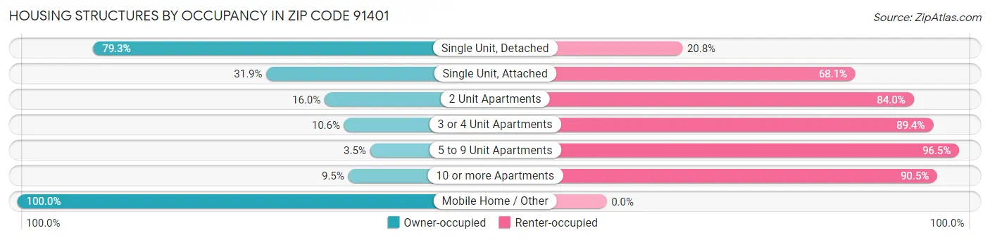 Housing Structures by Occupancy in Zip Code 91401