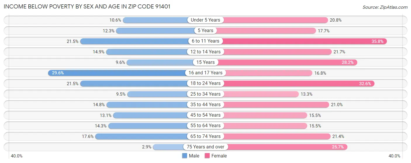 Income Below Poverty by Sex and Age in Zip Code 91401