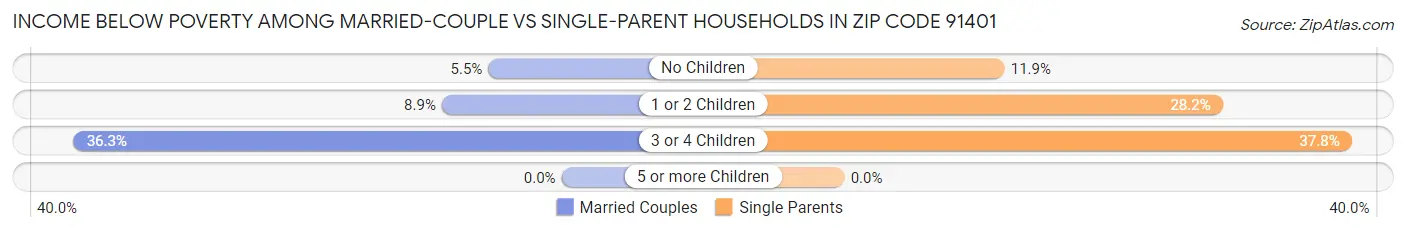 Income Below Poverty Among Married-Couple vs Single-Parent Households in Zip Code 91401