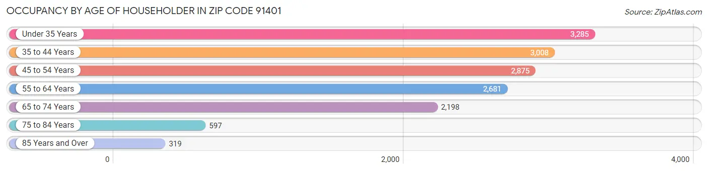 Occupancy by Age of Householder in Zip Code 91401