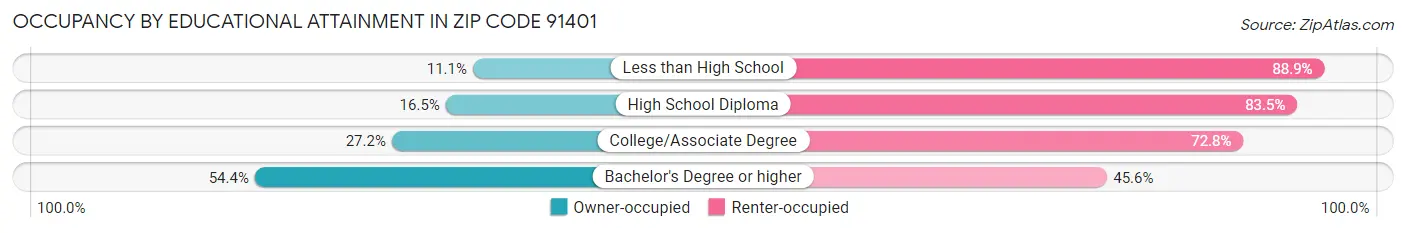 Occupancy by Educational Attainment in Zip Code 91401