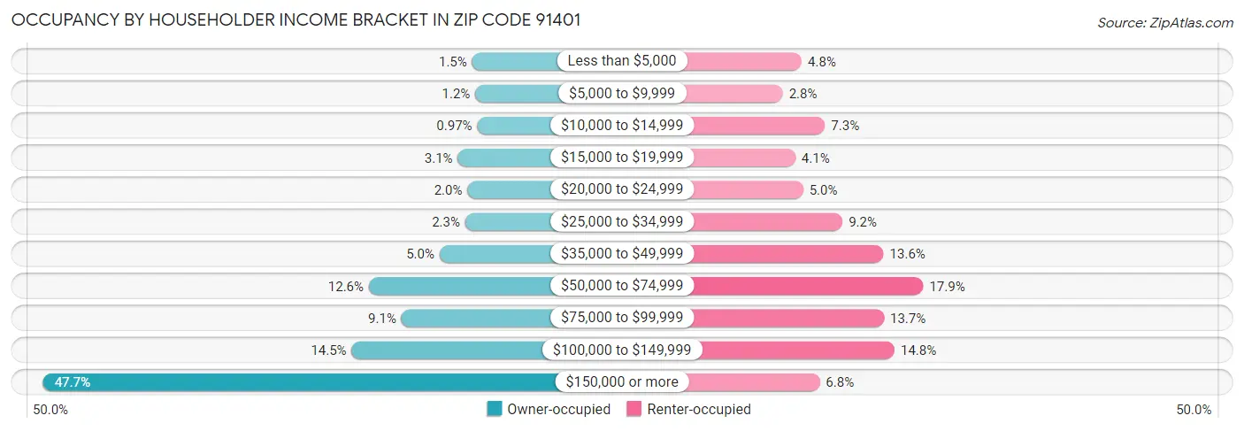 Occupancy by Householder Income Bracket in Zip Code 91401