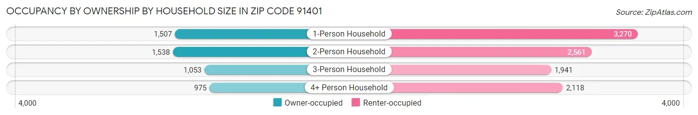 Occupancy by Ownership by Household Size in Zip Code 91401