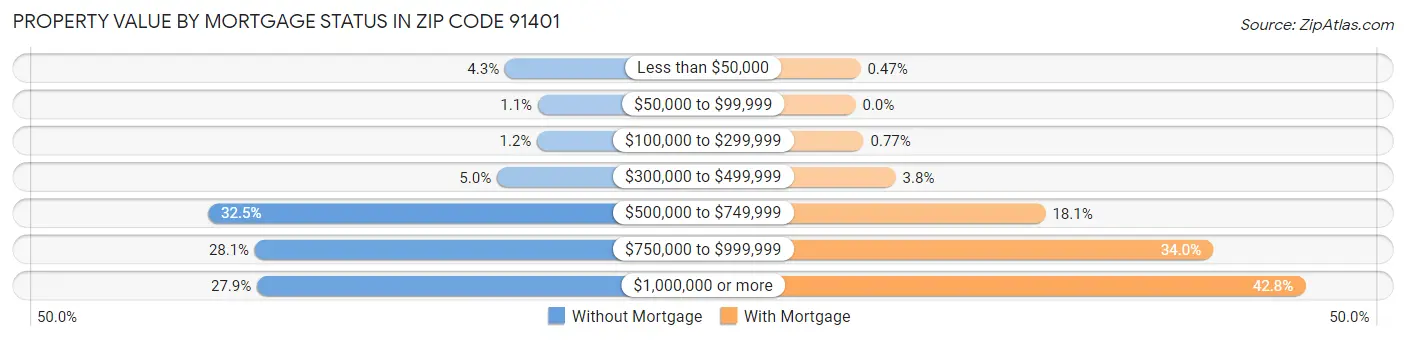 Property Value by Mortgage Status in Zip Code 91401