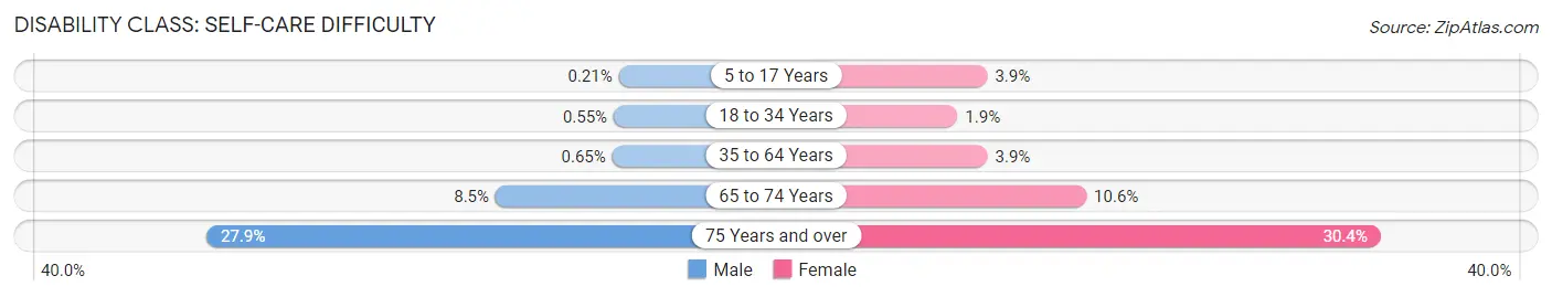 Disability in Zip Code 91401: <span>Self-Care Difficulty</span>