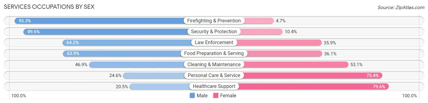 Services Occupations by Sex in Zip Code 91401