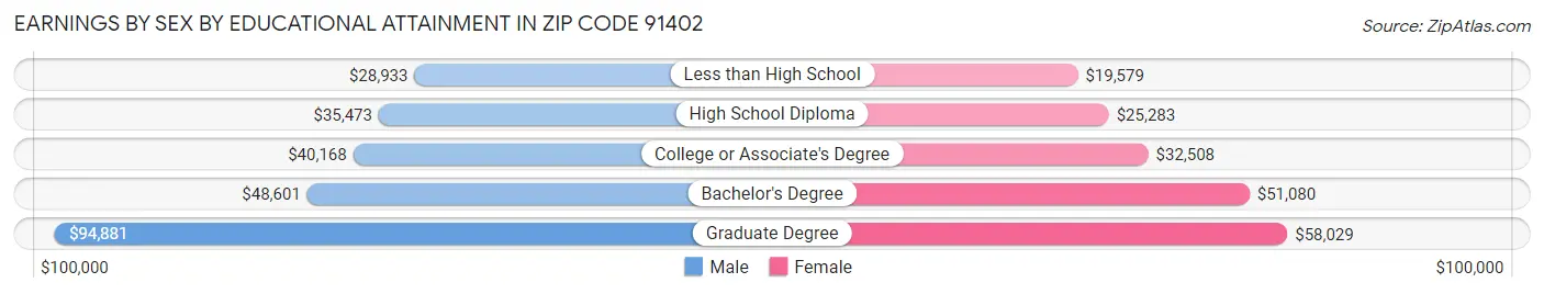 Earnings by Sex by Educational Attainment in Zip Code 91402
