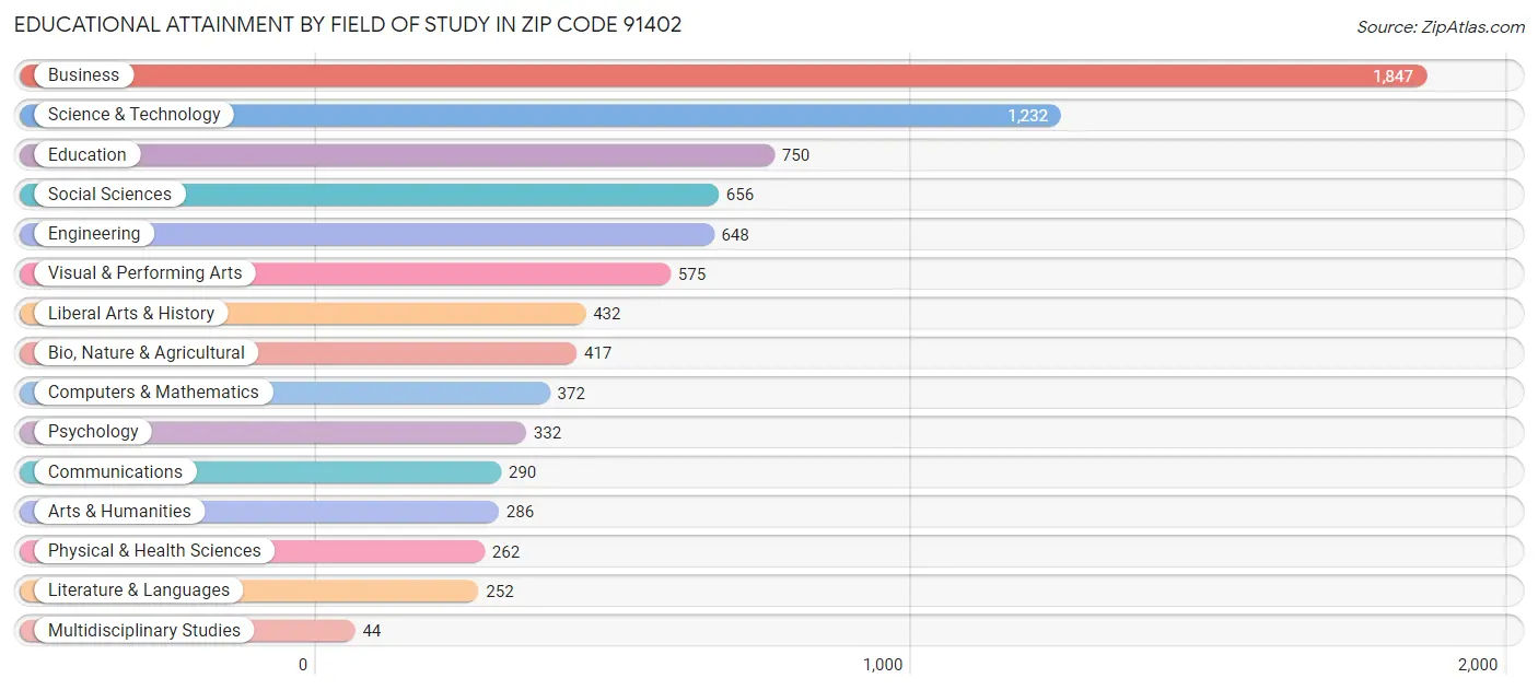 Educational Attainment by Field of Study in Zip Code 91402