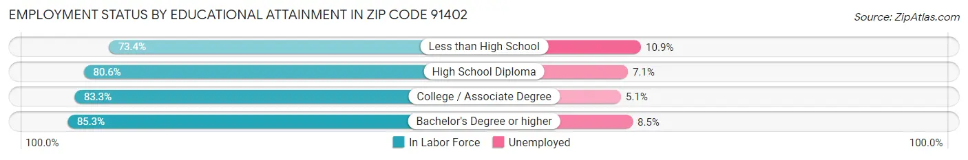 Employment Status by Educational Attainment in Zip Code 91402