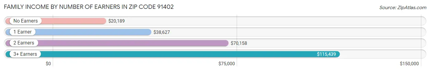 Family Income by Number of Earners in Zip Code 91402