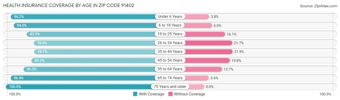 Health Insurance Coverage by Age in Zip Code 91402