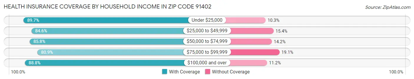 Health Insurance Coverage by Household Income in Zip Code 91402