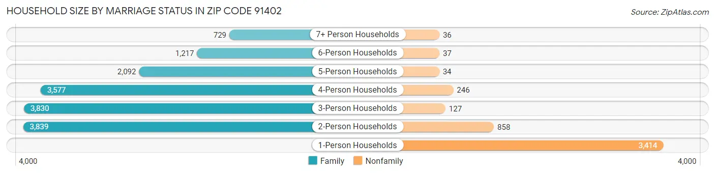 Household Size by Marriage Status in Zip Code 91402