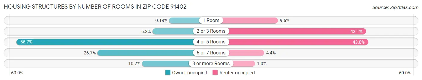 Housing Structures by Number of Rooms in Zip Code 91402