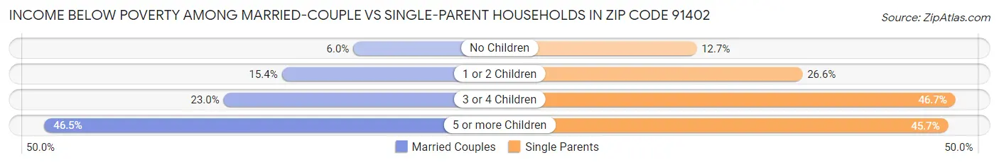Income Below Poverty Among Married-Couple vs Single-Parent Households in Zip Code 91402