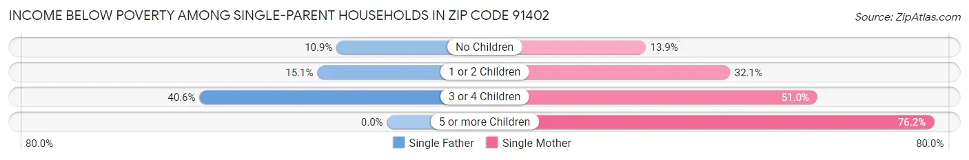 Income Below Poverty Among Single-Parent Households in Zip Code 91402